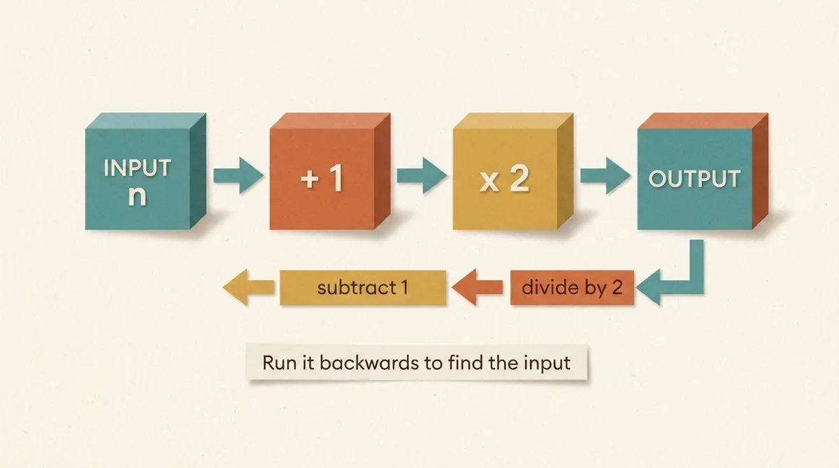 Diagram of a two-step function machine with an inverse chain underneath