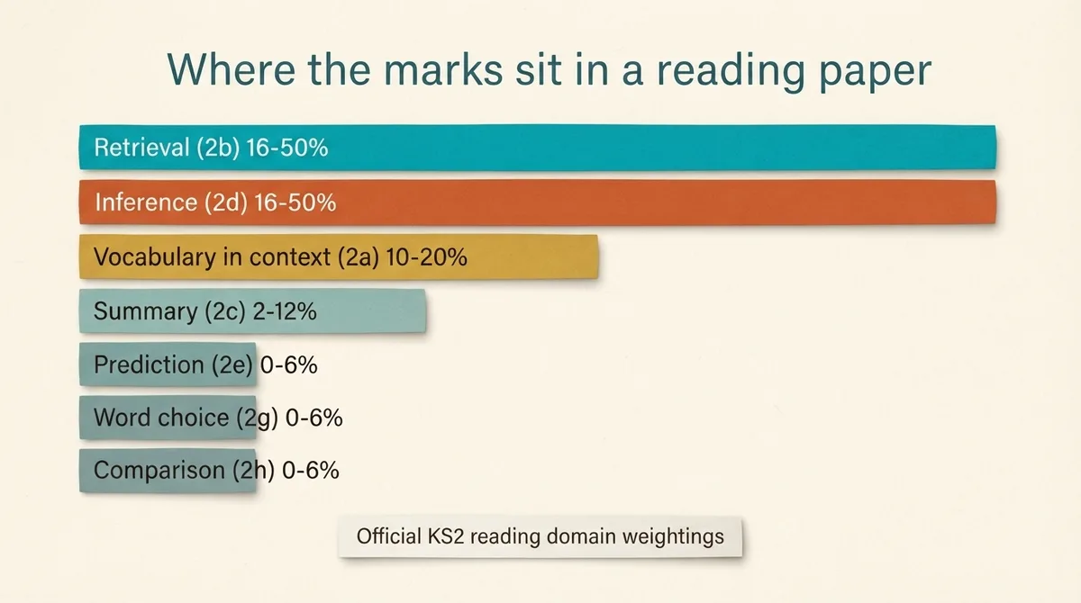 Bar chart of official KS2 reading domain weightings showing retrieval and inference far ahead of summary and prediction