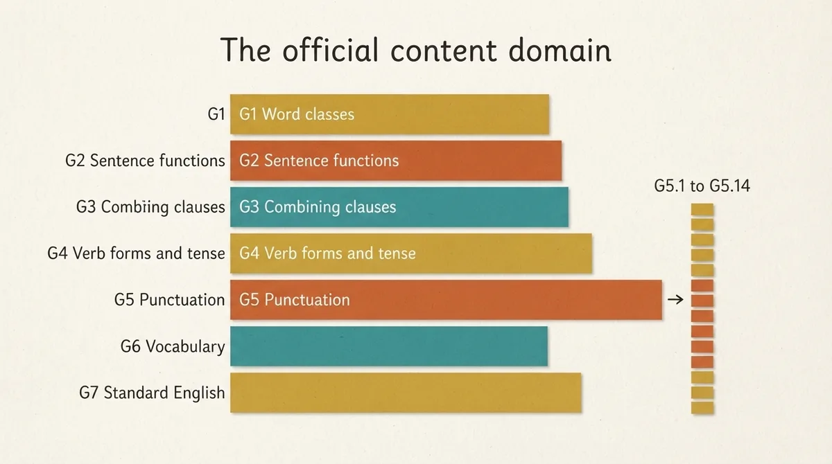 Diagram of the seven KS2 grammar content areas with the punctuation area expanded into fourteen subdomains