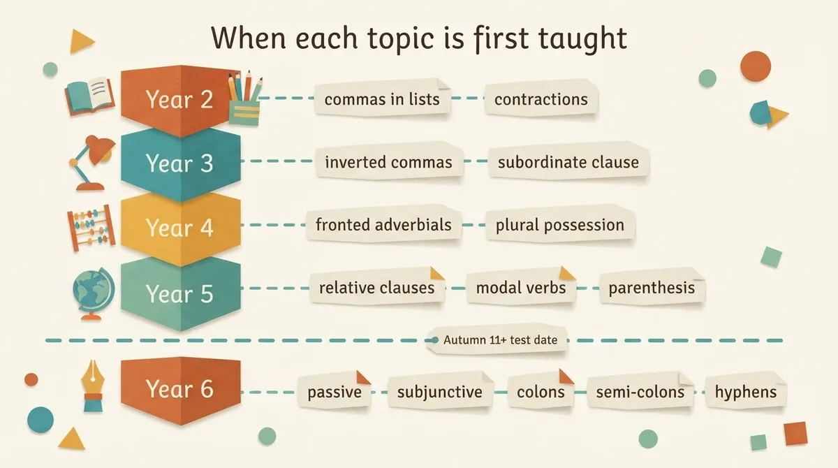 Timeline showing which grammar topics enter the curriculum in each year group, with an autumn 11+ test date marked between Year 5 and Year 6