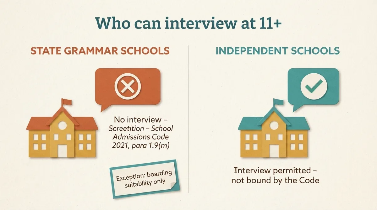 Diagram comparing state grammar schools, which cannot interview under the School Admissions Code, with independent schools, which can