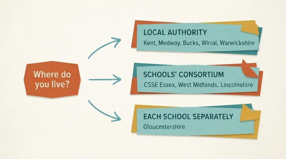 Three-branch decision diagram showing whether a local authority, a schools consortium or each individual school registers a child for the 11 plus